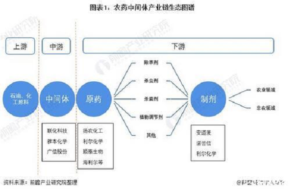 農(nóng)藥中間體上下游行業(yè)